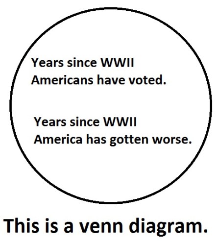 Picture of a circle with the words inside it, "Years since WWII Americans have voted. Years since WWII America has gotten worse," with the caption, "This is a Venn Diagram.