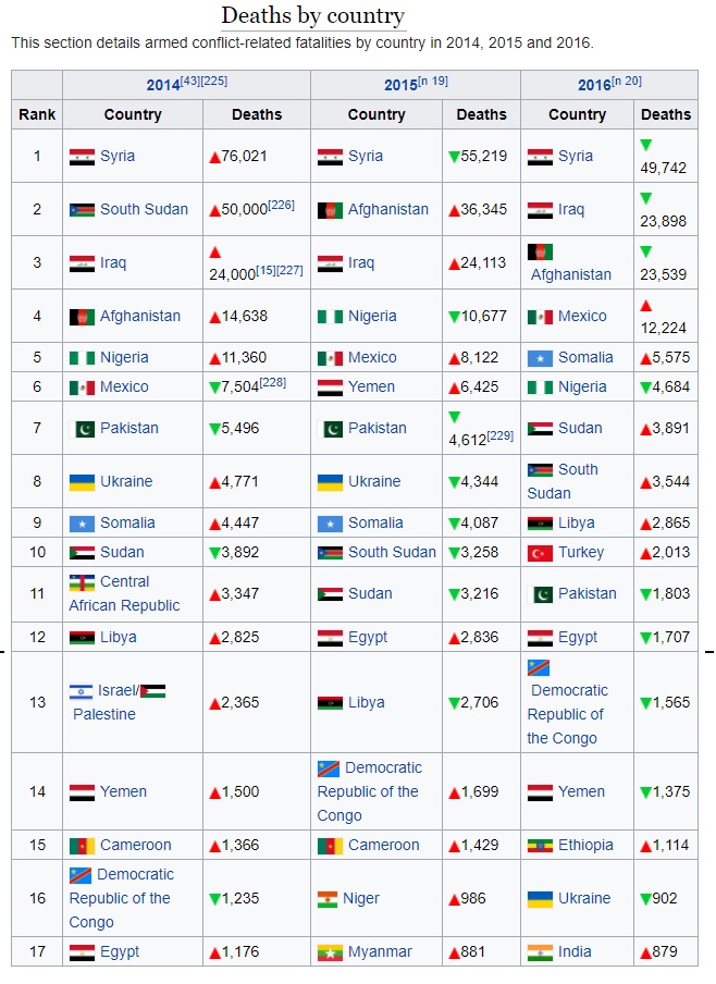 List of war-related deaths by country. At the top are Syria, South Sudan, Iraq, Afghanistan and Nigeria